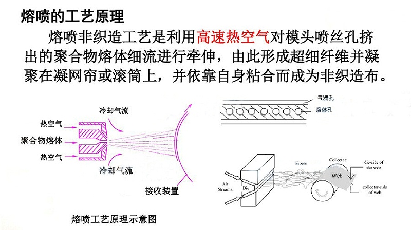 國產(chǎn)變頻器廠家德瑞斯-熔噴布設(shè)備擠出機變頻器應(yīng)用案例-熔噴的工藝原理